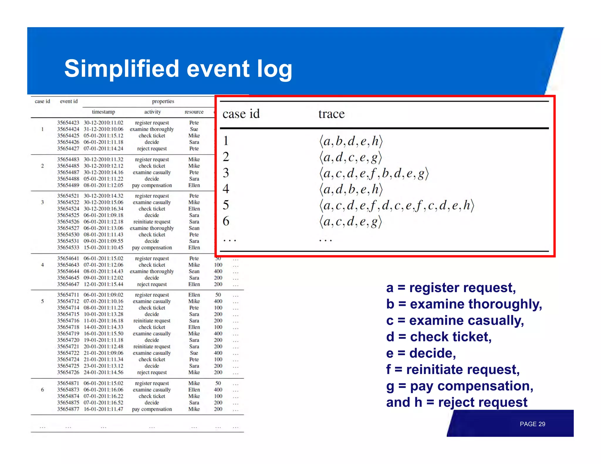 Simplified event log




                       a = register request,
                       b = examine thoroughly,
                       c = examine casually,
                       d = check ticket,
                       e = decide,
                       f = reinitiate request,
                       g = pay compensation,
                       and h = reject request
                                          PAGE 29
 