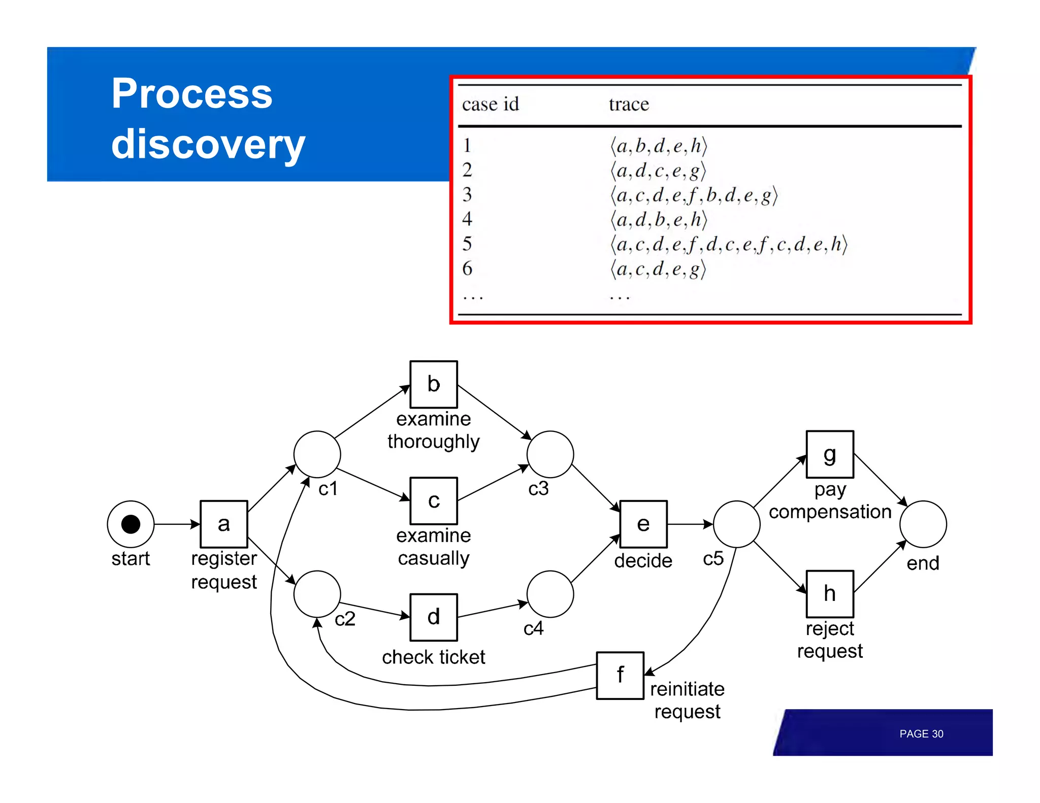 Process
discovery




            PAGE 30
 