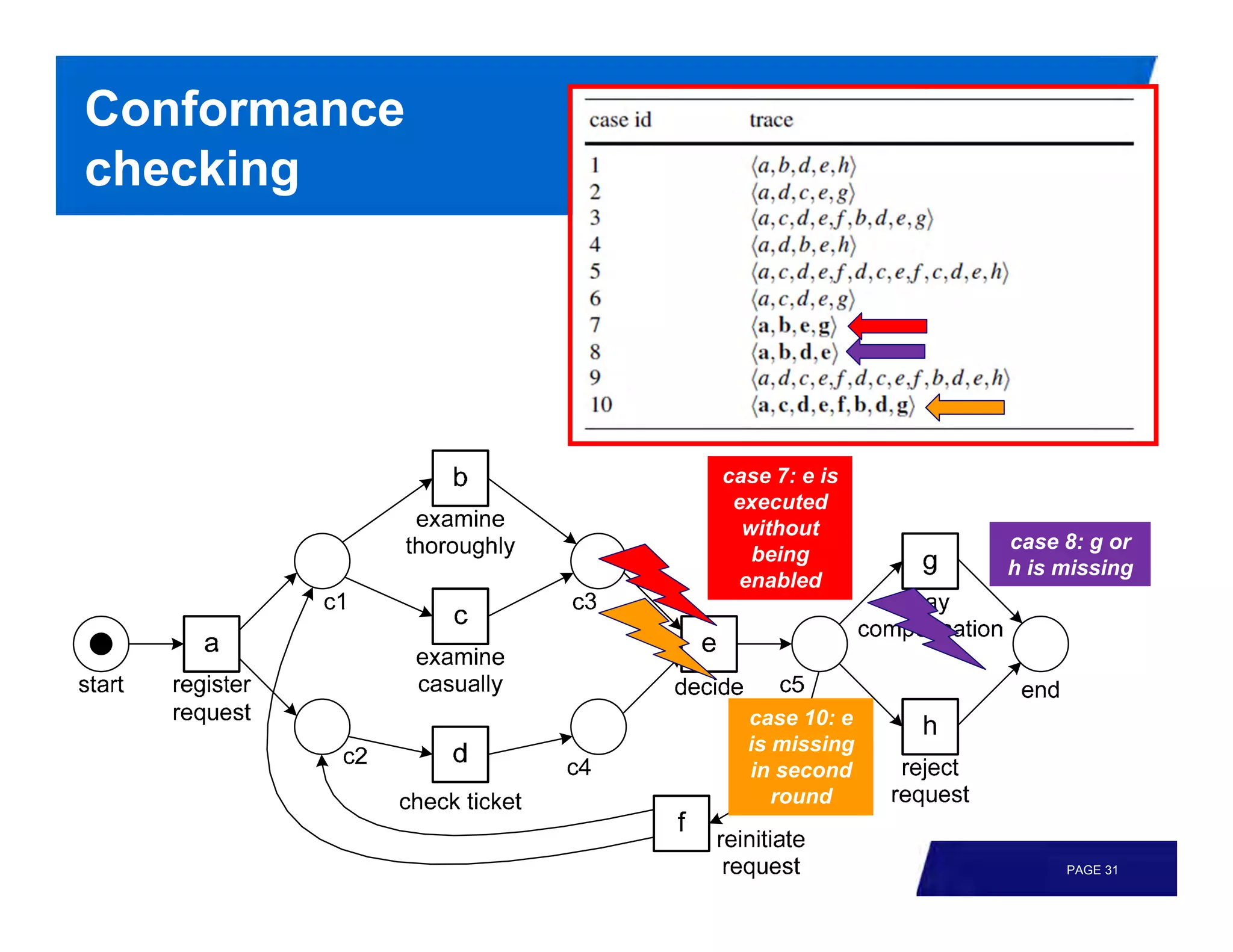 Conformance
checking




              case 7: e is
               executed
                without
                             case 8: g or
                 being
                             h is missing
               enabled




                case 10: e
                is missing
                in second
                   round


                                  PAGE 31
 
