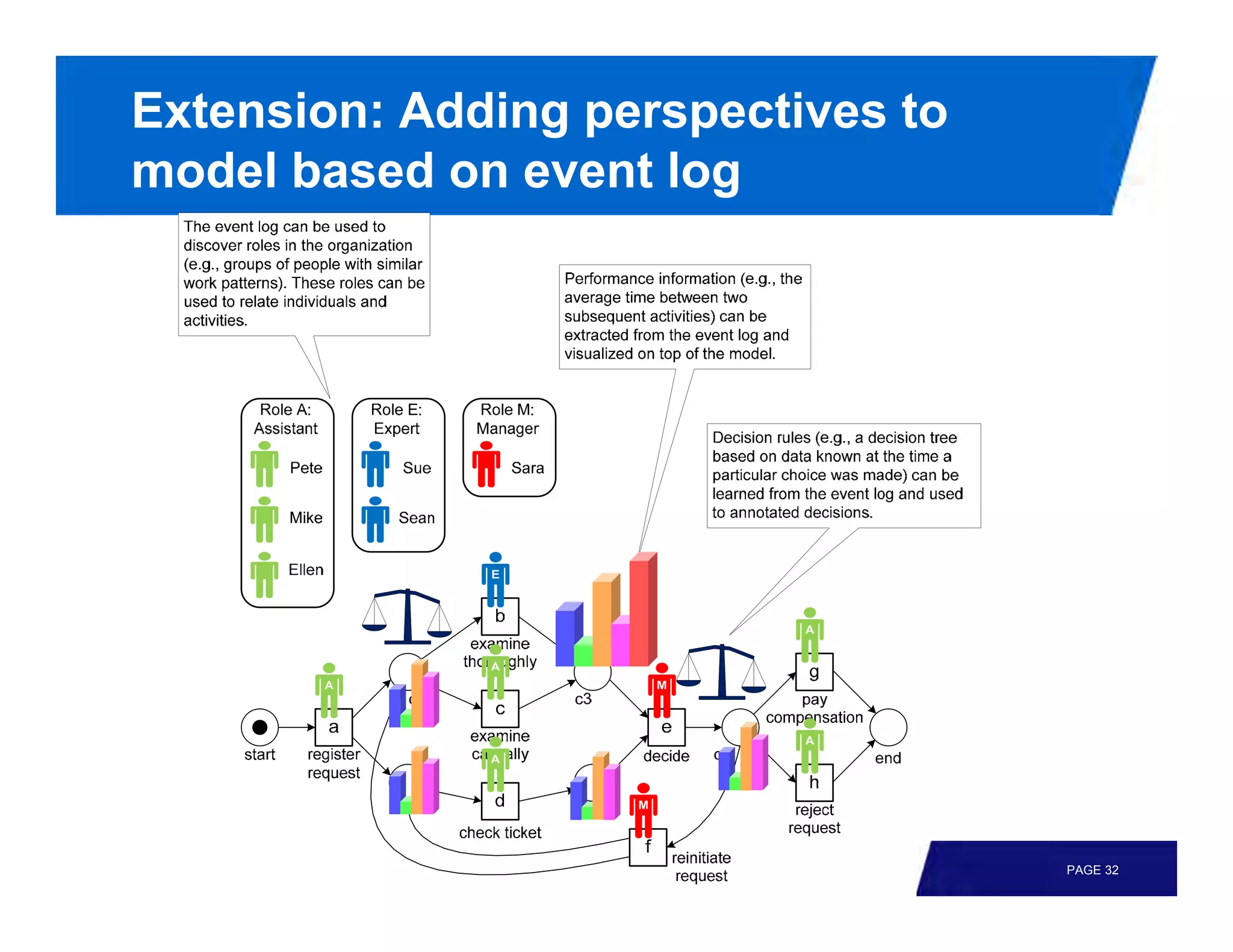 Extension: Adding perspectives to
model based on event log




                                    PAGE 32
 