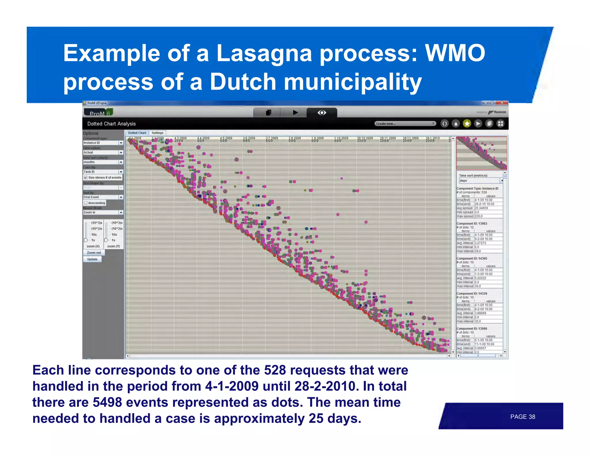 Example of a Lasagna process: WMO
    process of a Dutch municipality




Each line corresponds to one of the 528 requests that were
handled in the period from 4-1-2009 until 28-2-2010. In total
there are 5498 events represented as dots. The mean time
needed to handled a case is approximately 25 days.              PAGE 38
 