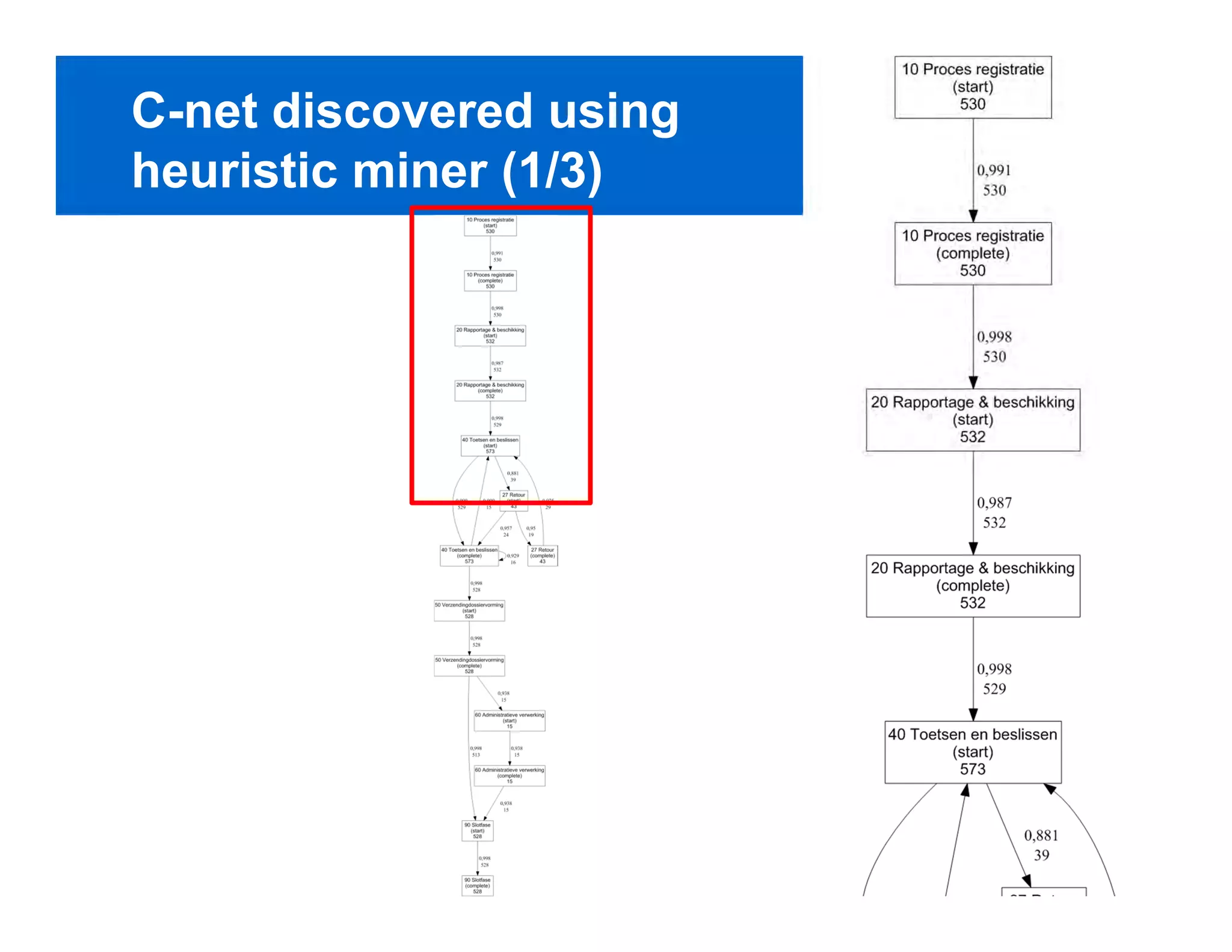 C-net discovered using
heuristic miner (1/3)




                         PAGE 40
 