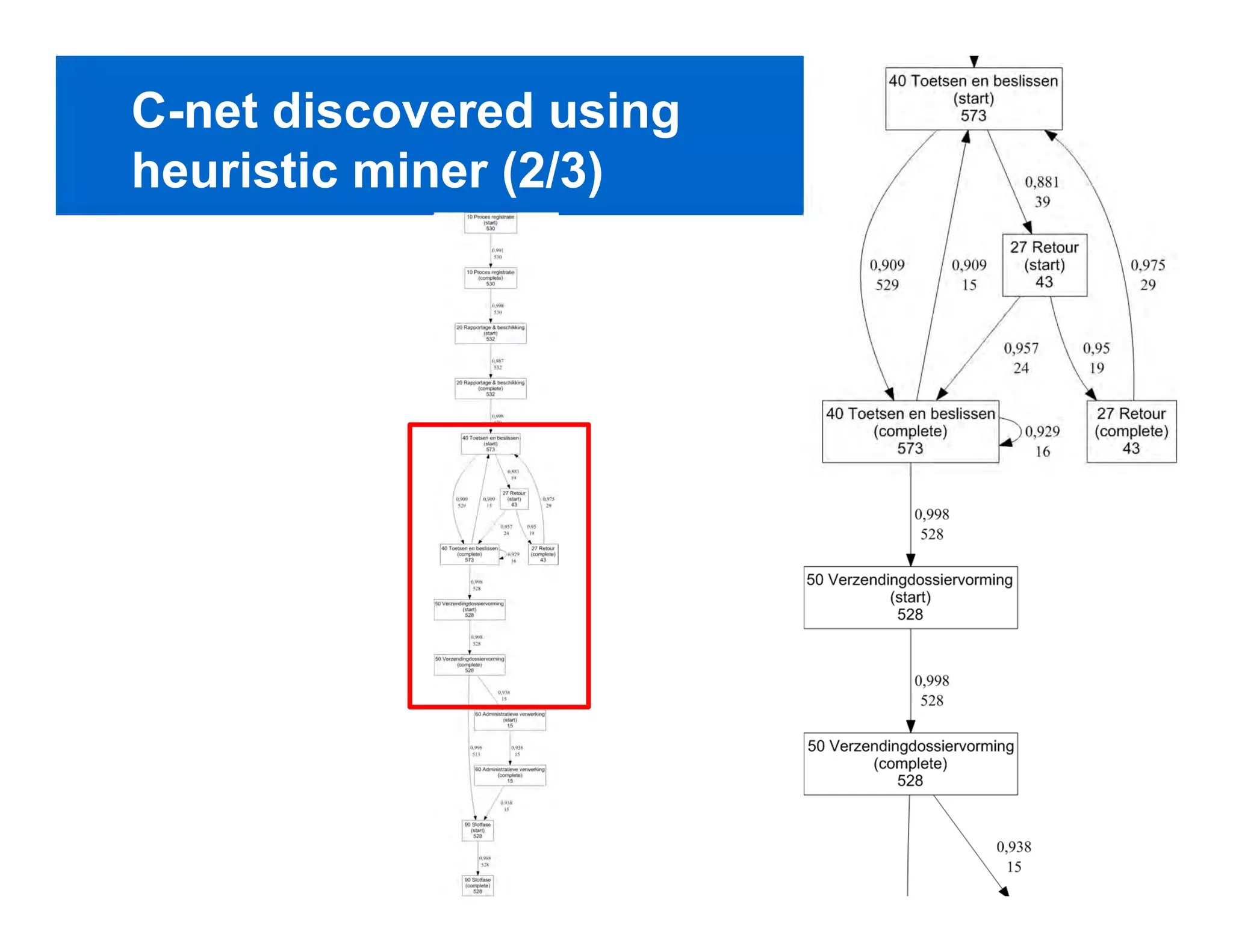C-net discovered using
heuristic miner (2/3)




                         PAGE 41
 