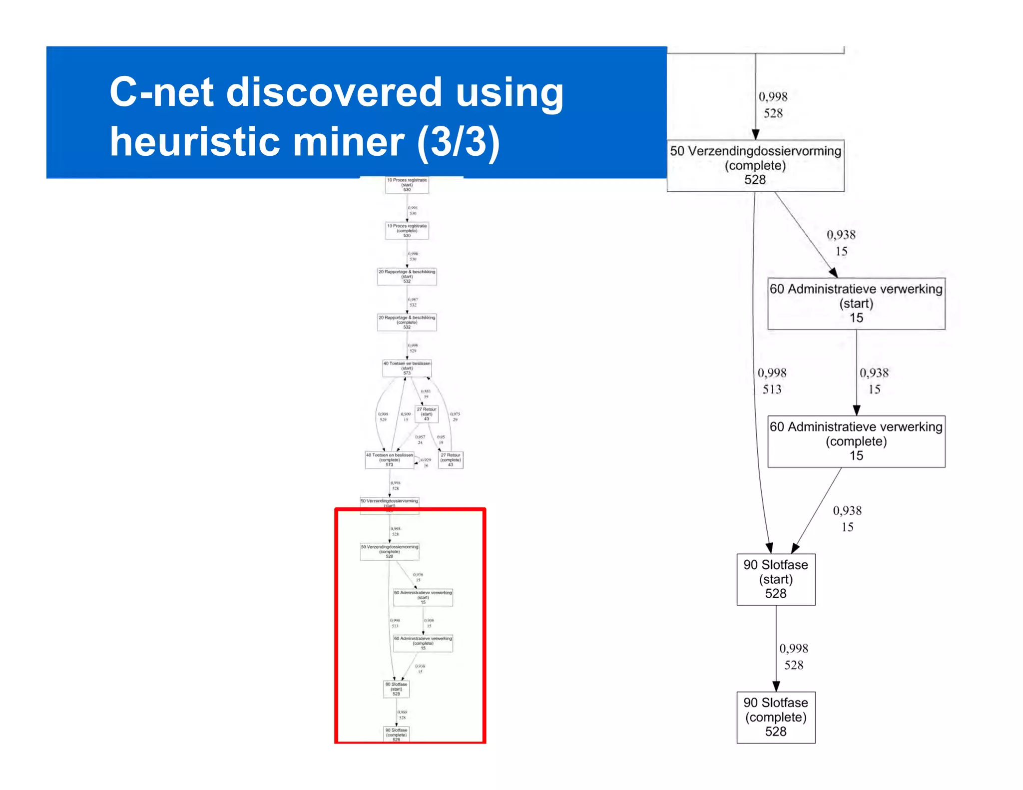 C-net discovered using
heuristic miner (3/3)




                         PAGE 42
 