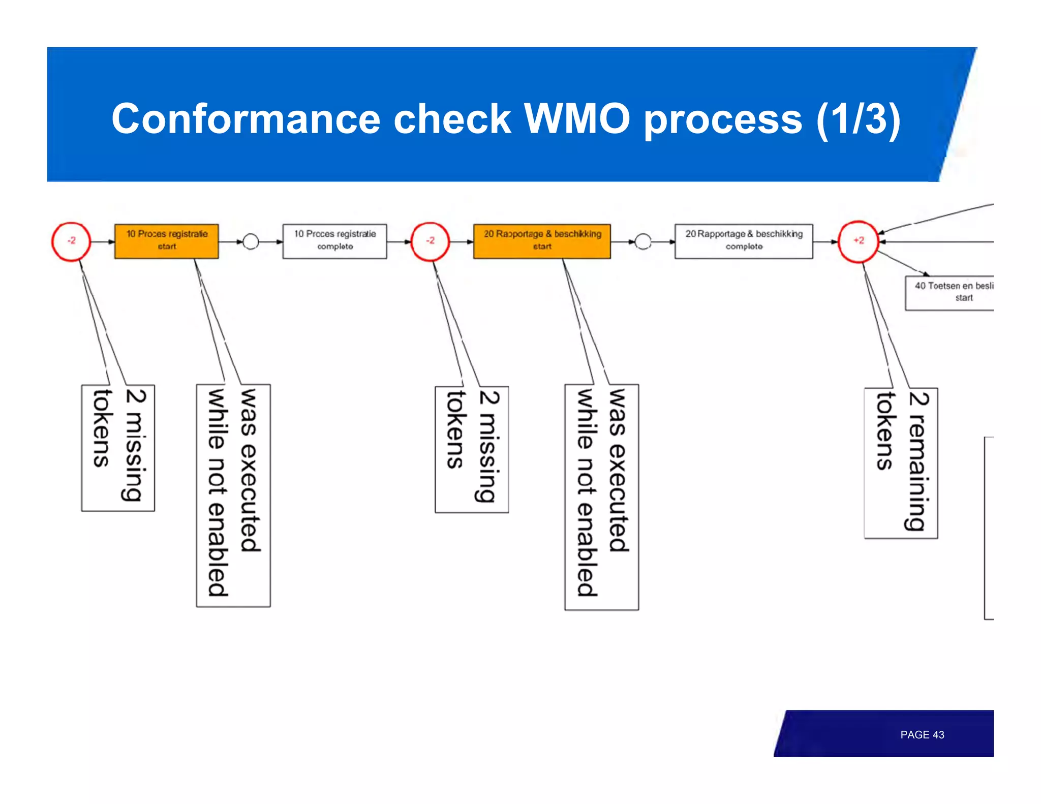 Conformance check WMO process (1/3)




                                  PAGE 43
 