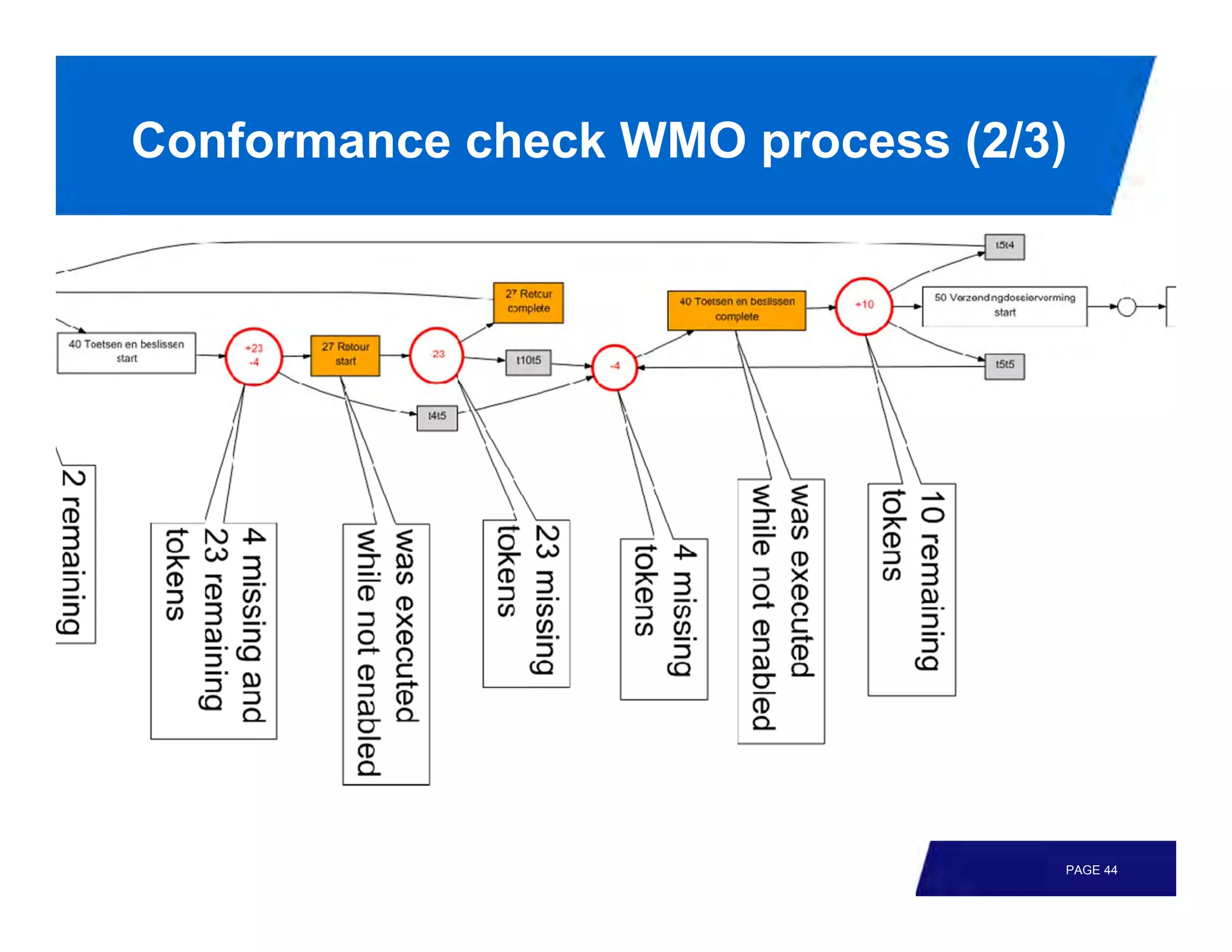 Conformance check WMO process (2/3)




                                  PAGE 44
 