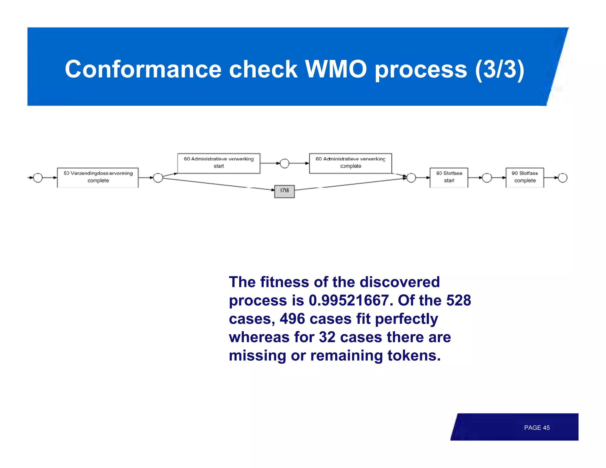 Conformance check WMO process (3/3)




            The fitness of the discovered
            process is 0.99521667. Of the 528
            cases, 496 cases fit perfectly
            whereas for 32 cases there are
            missing or remaining tokens.



                                                PAGE 45
 