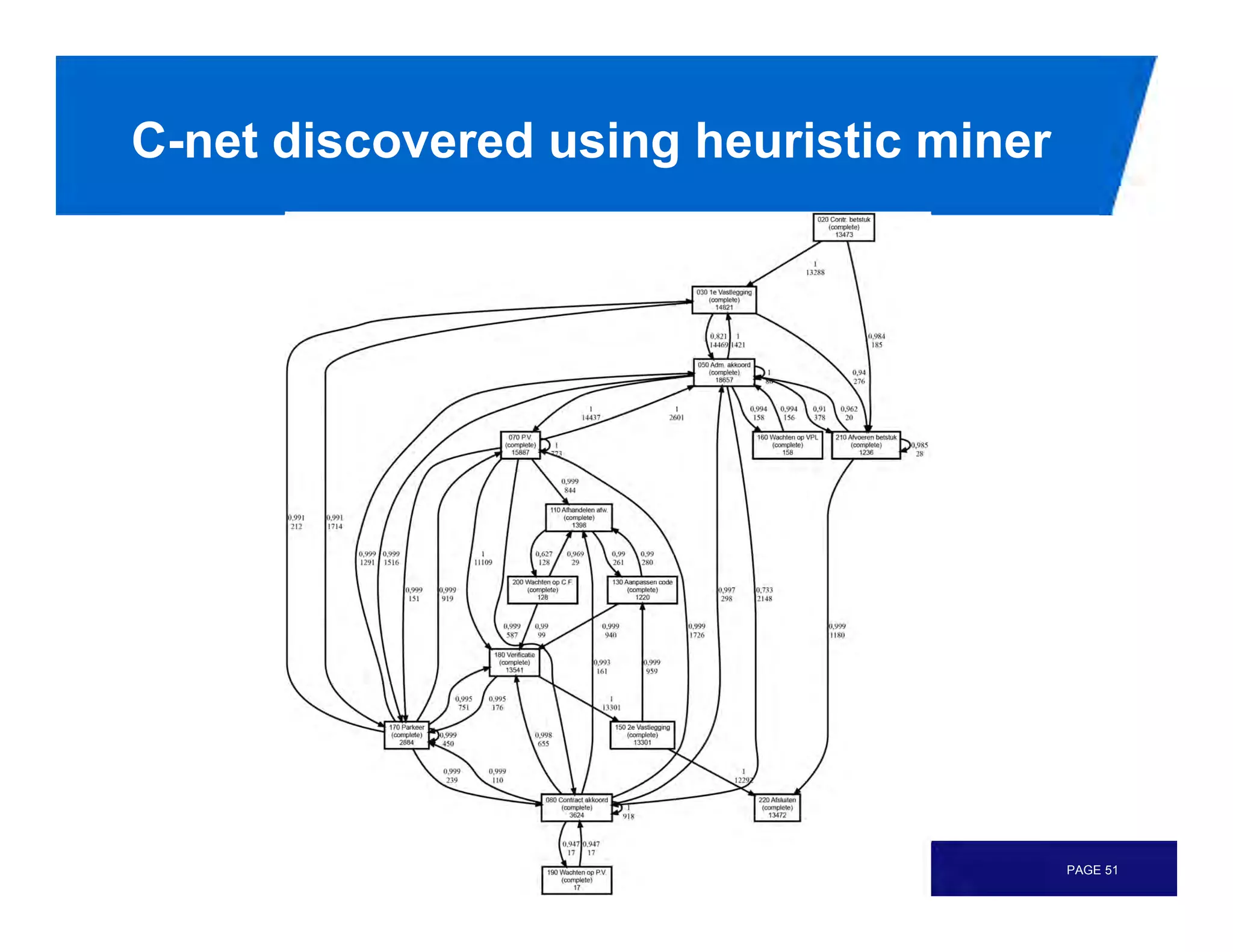 C-net discovered using heuristic miner




                                         PAGE 51
 