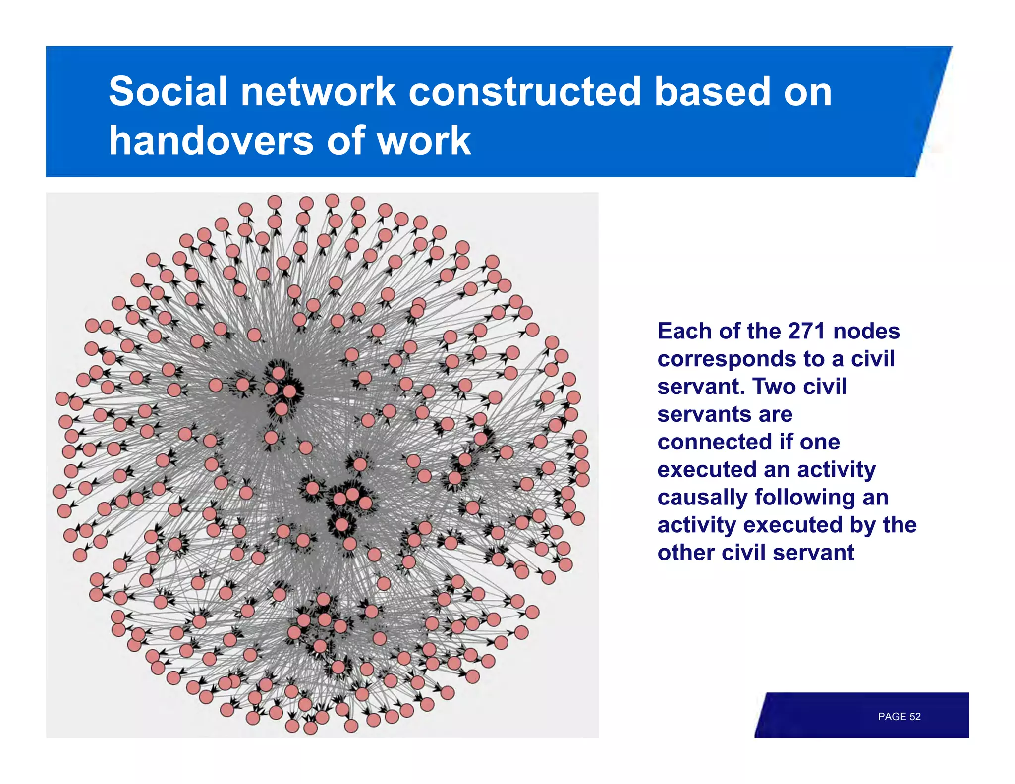 Social network constructed based on
handovers of work



                          Each of the 271 nodes
                          corresponds to a civil
                          servant. Two civil
                          servants are
                          connected if one
                          executed an activity
                          causally following an
                          activity executed by the
                          other civil servant




                                              PAGE 52
 