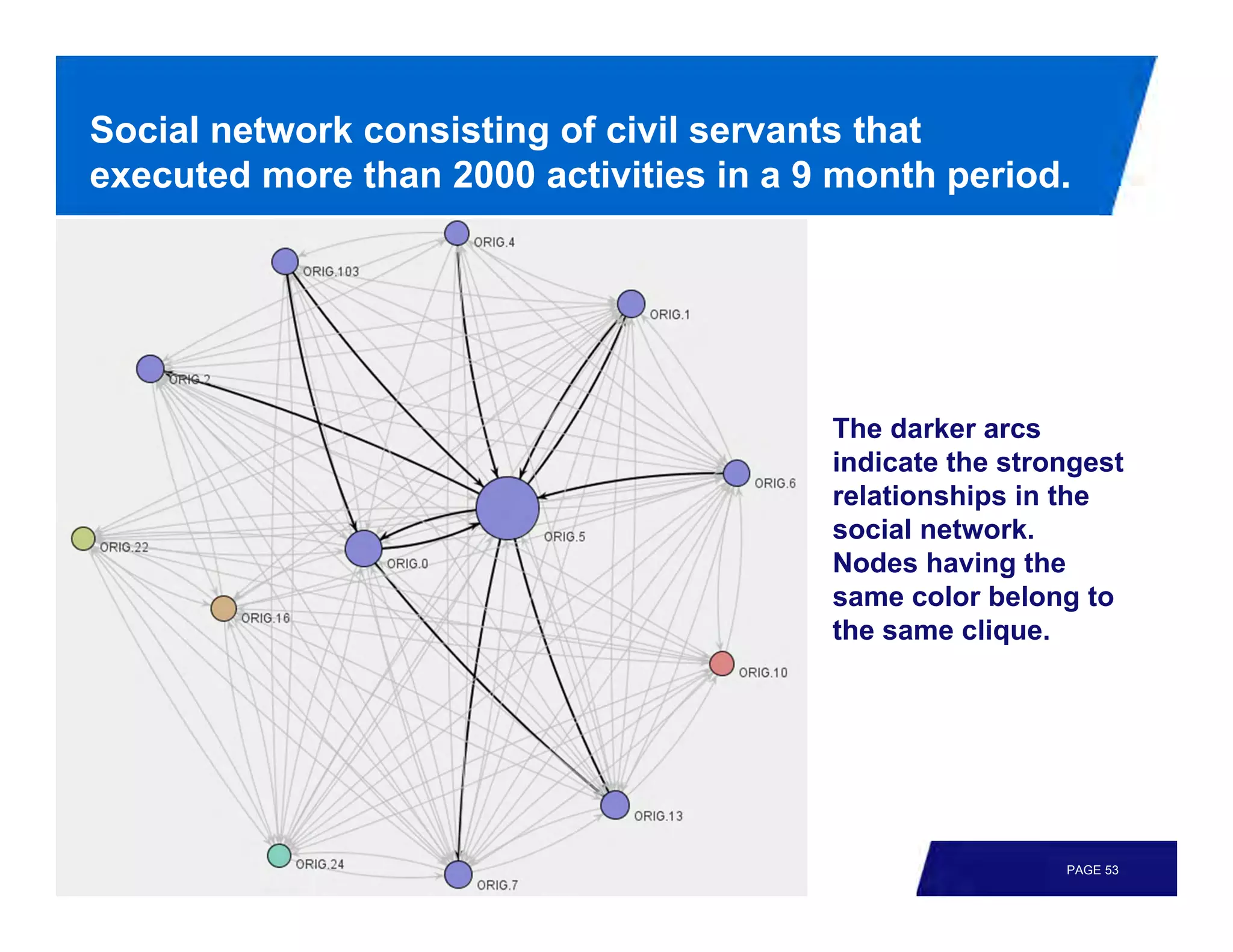 Social network consisting of civil servants that
executed more than 2000 activities in a 9 month period.




                                         The darker arcs
                                         indicate the strongest
                                         relationships in the
                                         social network.
                                         Nodes having the
                                         same color belong to
                                         the same clique.




                                                          PAGE 53
 