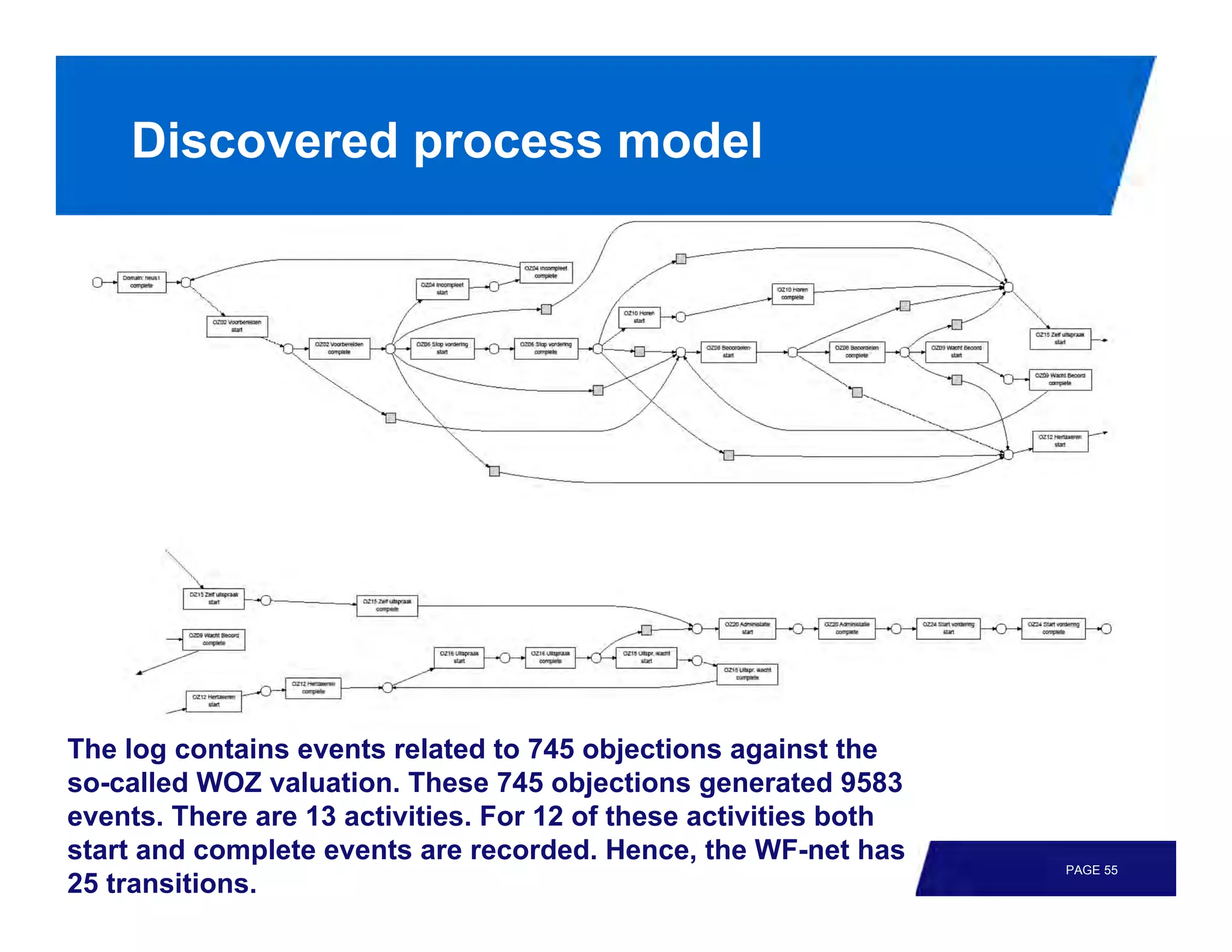 Discovered process model




The log contains events related to 745 objections against the
so-called WOZ valuation. These 745 objections generated 9583
events. There are 13 activities. For 12 of these activities both
start and complete events are recorded. Hence, the WF-net has
                                                                   PAGE 55
25 transitions.
 