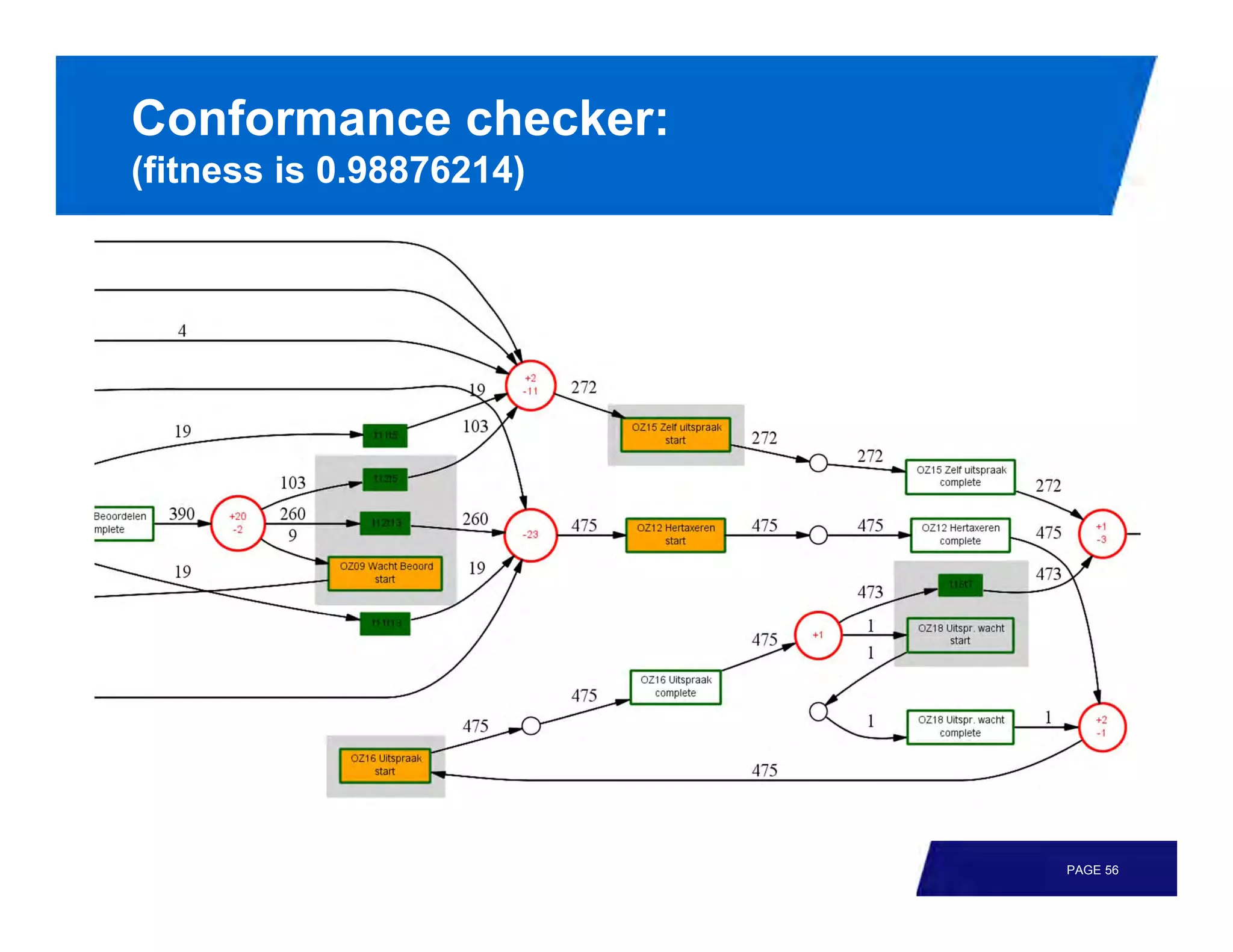 Conformance checker:
(fitness is 0.98876214)




                          PAGE 56
 