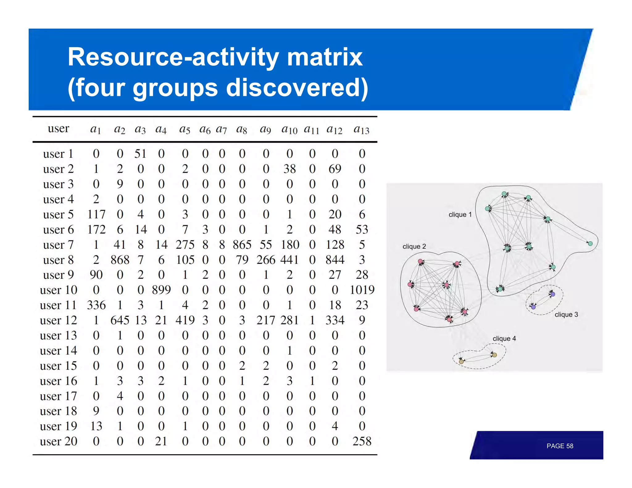 Resource-activity matrix
(four groups discovered)




                           PAGE 58
 