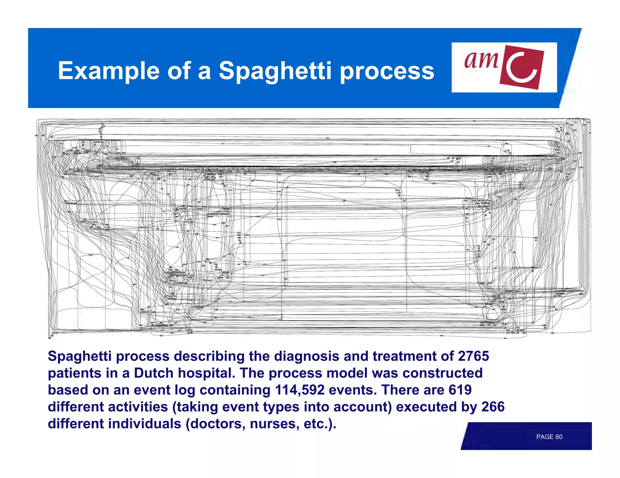 Example of a Spaghetti process




Spaghetti process describing the diagnosis and treatment of 2765
patients in a Dutch hospital. The process model was constructed
based on an event log containing 114,592 events. There are 619
different activities (taking event types into account) executed by 266
different individuals (doctors, nurses, etc.).
                                                                         PAGE 60
 