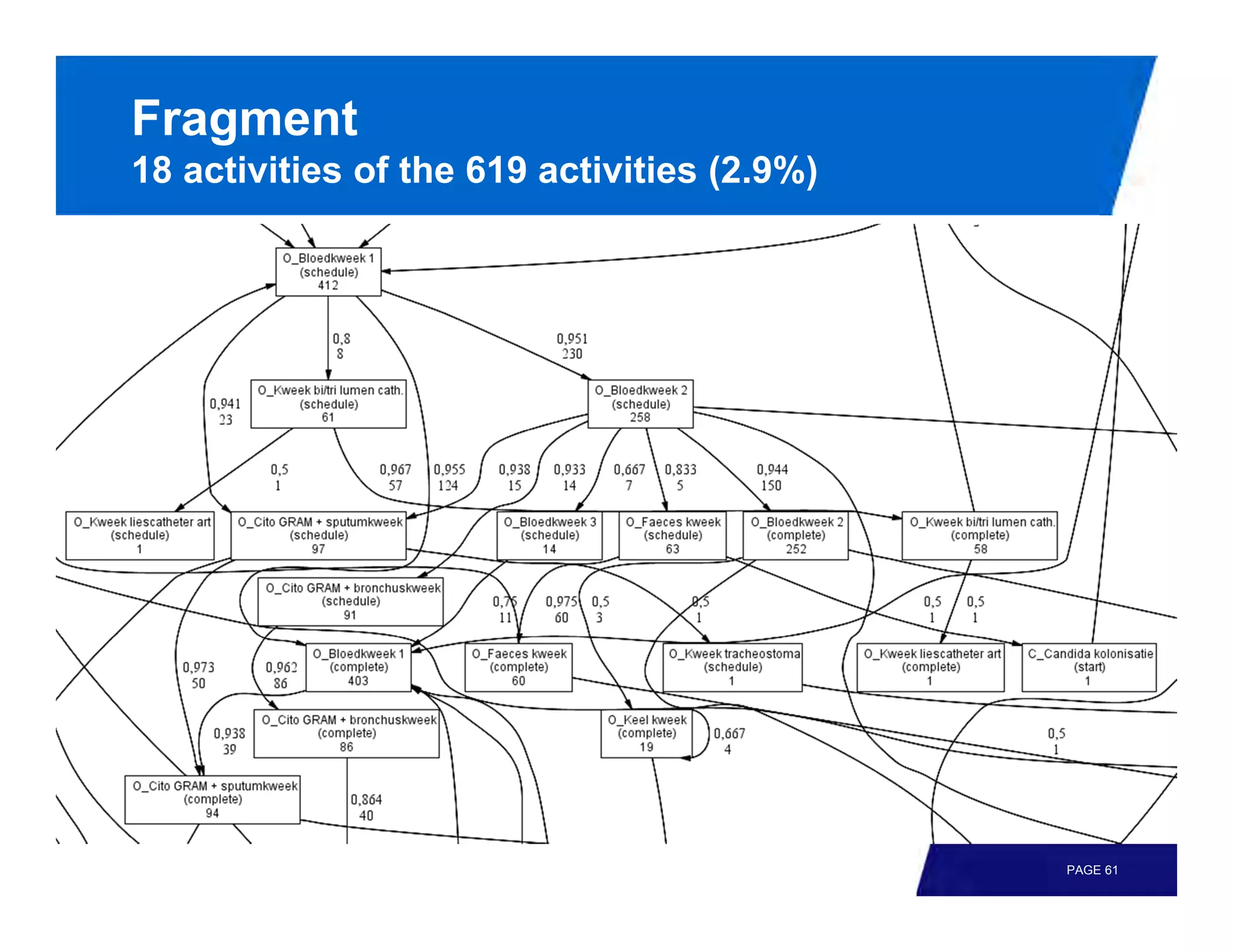 Fragment
18 activities of the 619 activities (2.9%)




                                             PAGE 61
 