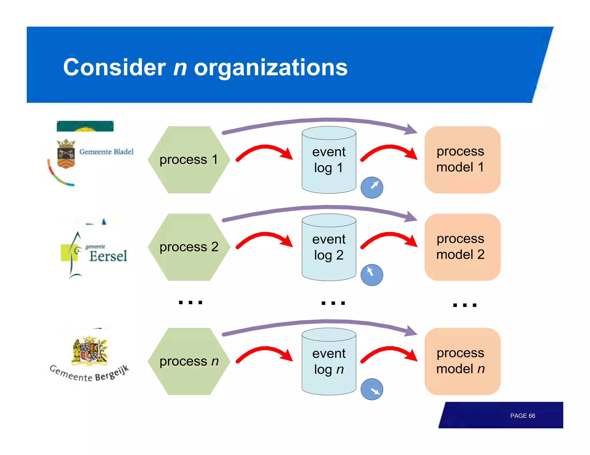 Consider n organizations




                           PAGE 66
 
