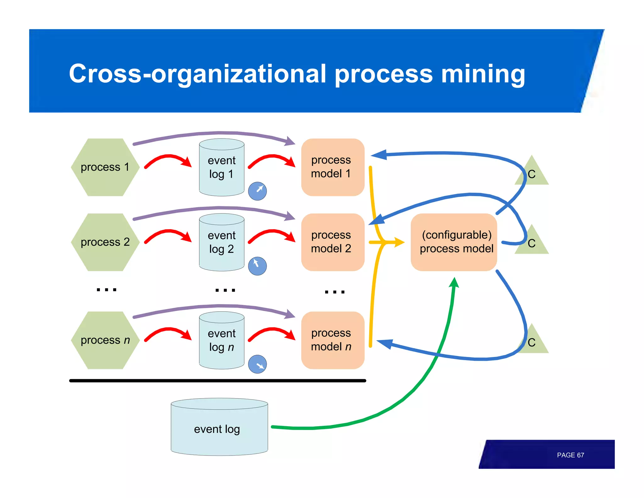 Cross-organizational process mining


              event     process
process 1
              log 1     model 1                    C




              event     process   (configurable)
process 2                                          C
              log 2     model 2   process model




              event     process
process n                                          C
              log n     model n




            event log

                                                       PAGE 67
 