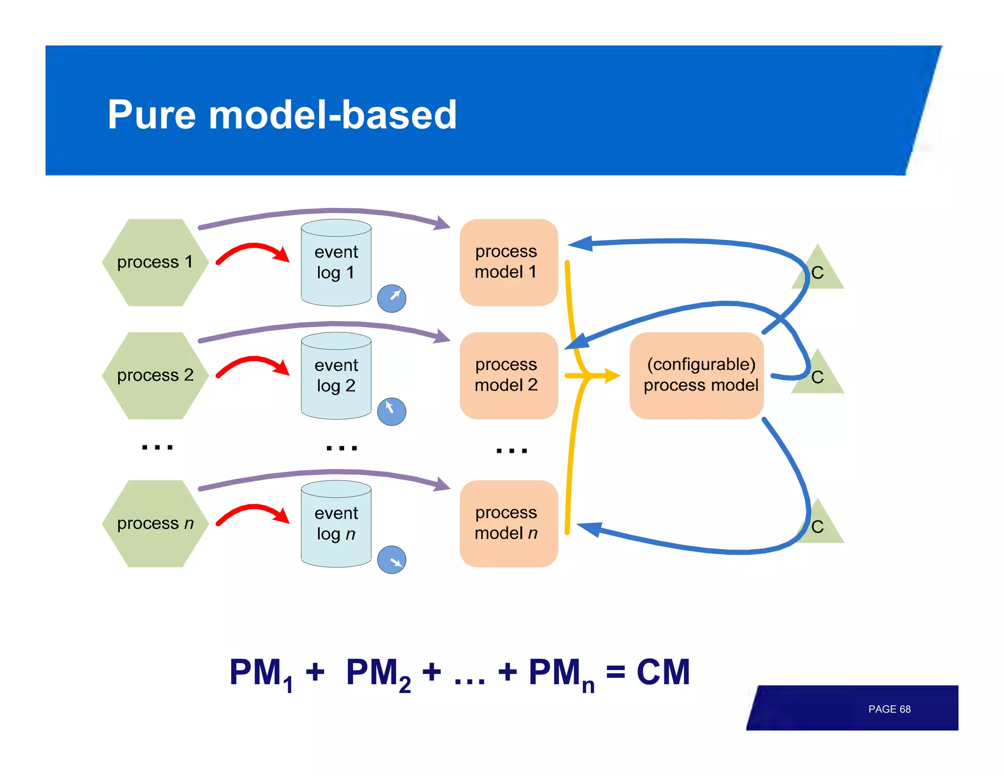 Pure model-based




     PM1 + PM2 + … + PMn = CM
                                PAGE 68
 