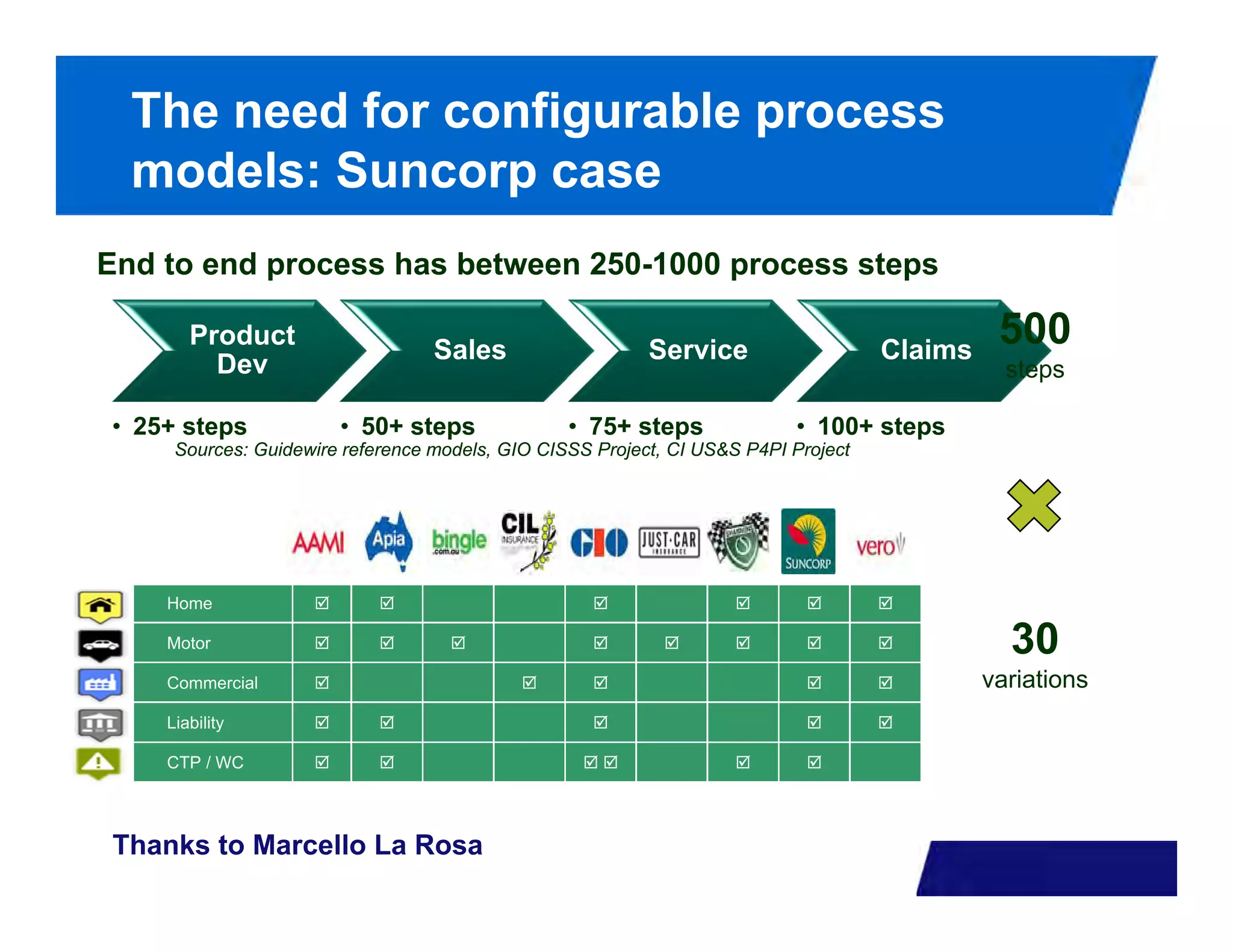 The need for configurable process
  models: Suncorp case
End to end process has between 250-1000 process steps

       Product
                                  Sales                   Service                   Claims
                                                                                              500
         Dev                                                                                   steps

• 25+ steps             • 50+ steps              • 75+ steps              • 100+ steps
     Sources: Guidewire reference models, GIO CISSS Project, CI US&S P4PI Project




    Home                                                                       

    Motor                                                                              30
    Commercial                                                                          variations
    Liability                                                                   

    CTP / WC                                                           
                                                                                                       PAGE 6



Thanks to Marcello La Rosa
 
