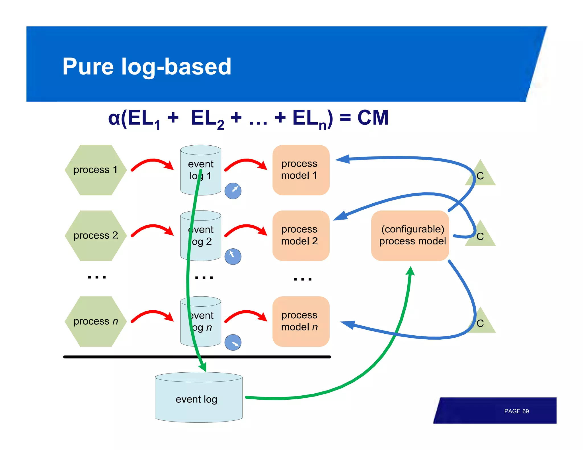 Pure log-based

   α(EL1 + EL2 + … + ELn) = CM




                                 PAGE 69
 