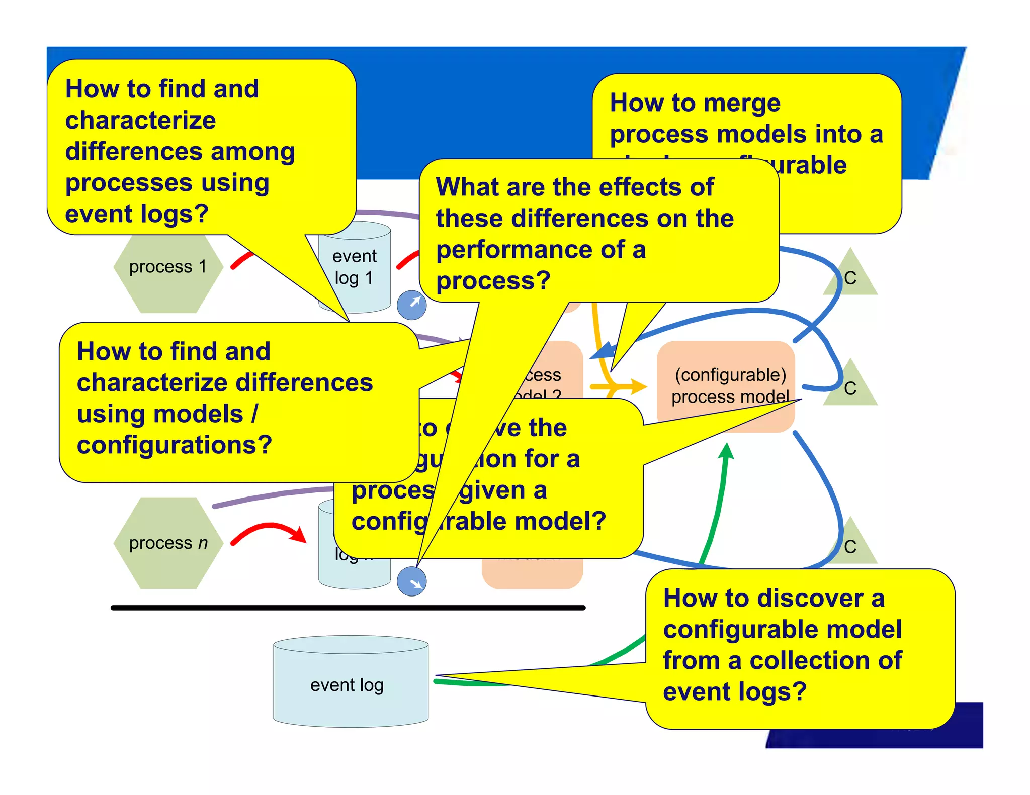 How to find and
                                              How to merge
   Questions
characterize
                                              process models into a
differences among
                                              single configurable
processes using                 What are the effects of
                                              model?
event logs?                     these differences on the
                      event     performance of a
                                     process
    process 1
                      log 1     process?1
                                     model                       C



How to find and
                     event         process        (configurable)
characterize differences
    process 2
                     log 2         model 2        process model    C
using models /
                       How to derive the
configurations?
                       configuration for a
                       process given a
                       configurable model?
                     event         process
    process n                                                      C
                      log n         model n

                                                 How to discover a
                                                 configurable model
                                                 from a collection of
                    event log
                                                 event logs?
                                                                       PAGE 70
 