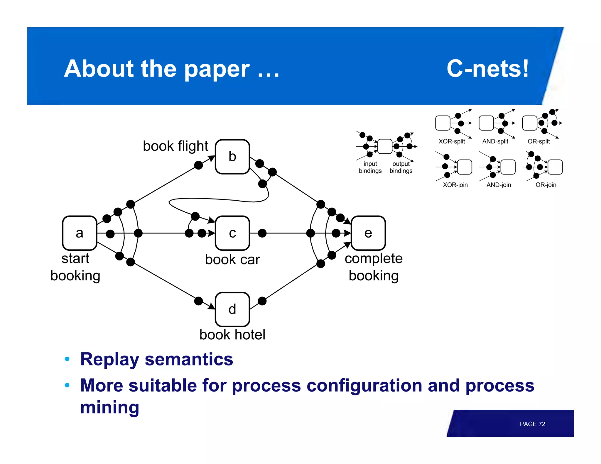 About the paper …                                        C-nets!

                                                       XOR-split   AND-split     OR-split


                                   input     output
                                 bindings   bindings

                                                        XOR-join    AND-join       OR-join




• Replay semantics
• More suitable for process configuration and process
  mining
                                                                               PAGE 72
 