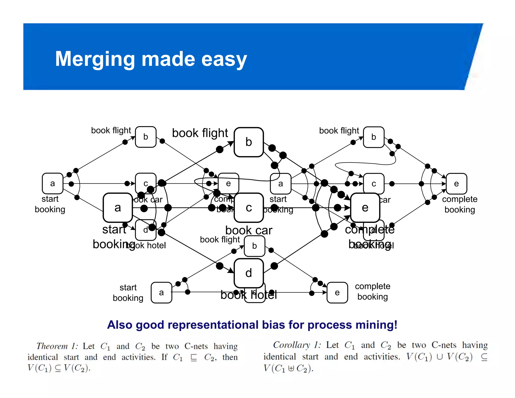 Merging made easy


          book flight                                        book flight
                        b                                                  b




   a                     c              e             a                    c         e
 start              book car        complete        start              book car    complete
booking                              booking       booking                          booking

                        d                                                  d
                                 book flight
                   book hotel                  b                      book hotel



                start                                                 complete
                             a                 d                 e
               booking                                                 booking


              Also good representational bias for process mining!


                                                                                   PAGE 73
 