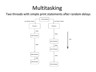 Multitasking
Two threads with simple print statements after random delays
 