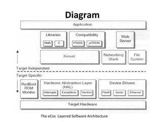 Diagram




The eCos Layered Software Architecture
 
