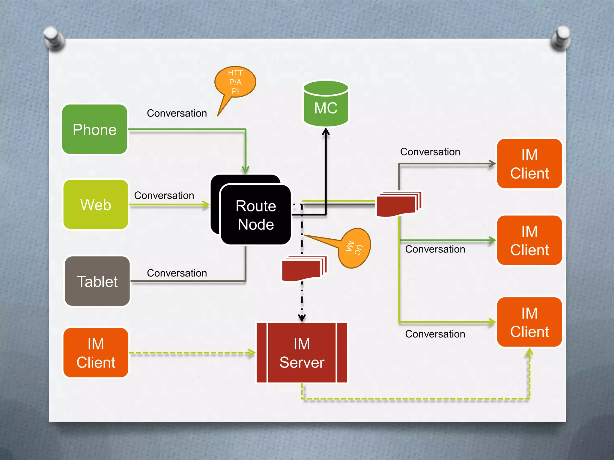 HTT
P/A
PI
Conversation MC
Phone
Conversation IM
Client
Conversation
Web Route
Route
Node IM
Conversation Client
Conversation
Tablet
IM
Conversation Client
IM IM
Client Server