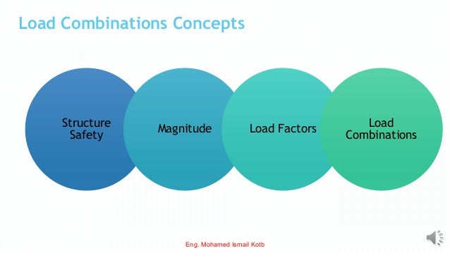 Load Combinations Concepts
Structure
Safety
Magnitude Load Factors
Load
Combinations
Eng. Mohamed Ismail Kotb
 