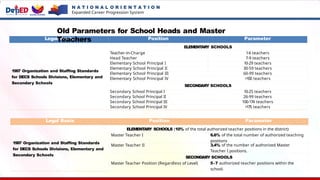 Legal Basis Position Parameter
1997 Organization and Staffing Standards
for DECS Schools Divisions, Elementary and
Secondary Schools
ELEMENT
ARY SCHOOLS
Teacher-in-Charge 1-6 teachers
Head Teacher 7-9 teachers
Elementary School Principal I 10-29 teachers
Elementary School Principal II 30-59 teachers
Elementary School Principal III 60-99 teachers
Elementary School Principal IV >100 teachers
SECONDARY SCHOOLS
Secondary School Principal I 10-25 teachers
Secondary School Principal II 26-99 teachers
Secondary School Principal III 100-174 teachers
Secondary School Principal IV >175 teachers
Old Parameters for School Heads and Master
Teachers
N A T I O N A L O R I E N T A T I O N
Expanded Career Progression System
Legal Basis Position Parameter
1997 Organization and Staffing Standards
for DECS Schools Divisions, Elementary and
Secondary Schools
ELEMENT
ARY SCHOOLS (10% of the total authorized teacher positions in the district)
Master Teacher I 6.6% of the total number of authorized teaching
positions
Master Teacher II 3.4% of the number of authorized Master
Teacher I positions.
SECONDARY SCHOOLS
Master Teacher Position (Regardless of Level) 5-7 authorized teacher positions within the
school.
 
