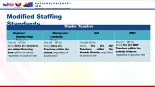 N A T I O N A L O R I E N T A T
I O N
Expanded Career Progression System
Modified Staffing
Standards Master Teacher
Regional
Science High
Schools
Multigrade/
Hardship
Posts
ALS SNET
One (1) MT for
every three (3) Teachers
per subject/learning
area within the school,
regardless of position title
One (1) MT for
every three (3)
Teachers within the
school, regardless of
position title
One (1) MT for
every five (5) A
LS
Teachers within the
Schools Division, regardless
of position title
One (1) MT for
every five (5) SNET
Teachers within the
Schools Division,
regardless of position title
 