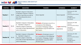 N A T I O N A L O R I E N T A T
I O N
Expanded Career Progression System
POSITION
SALARY
GRADE
EDUCATION TRAINING EXPERIENCE ELIGIBILITY
Teacher I SG-1
1
Bachelor's degree in Education;
or Bachelor's degree in relevant
subject or learning area with at
least 18 professional units in
Education
None required None required
Elementary: RA 1080
(Teacher-
Elementary/Secondary)
Secondary:
RA 1080 (Teacher-
Secondary)
Teacher II SG-1
2
Bachelor's degree in Education;
or Bachelor's degree in
relevant subject or learning
area with at least 18professional
units in Education
8 hours of training in any of or a
cumulative of the following:
Curriculum, Pedagogy, Subject
Specialization acquired within the
last 5 years
1 year teaching
experience
Elementary: RA 1080
(Teacher-
Elementary/Secondary)
Secondary:
RA 1080 (Teacher-
Secondary)
Teacher III SG-13
Bachelor's degree in Education;
or Bachelor's degree in
relevant subject or learning
area with at least 18professional
units in Education
16 hours of training in any of
or a cumulative of the following:
Curriculum, Pedagogy, Subject
Specialization acquired within
the last 5 years
2 years
teaching
experience
Elementary: RA 1080
(Teacher-
Elementary/Secondary)
Secondary:
RA 1080 (Teacher-
Secondary)
 