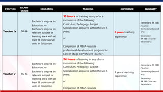 POSITION
SALARY
GRADE
EDUCATION TRAINING EXPERIENCE ELIGIBILITY
Teacher IV SG-14
Bachelor's degree in
Education; or
Bachelor's degree in
relevant subject or
learning area with at
least 18 professional
units in Education
16 hours of training in any of or a
cumulative of the following:
Curriculum, Pedagogy, Subject
Specialization acquired within the last 5
years;
or
Completion of NEAP-requisite
professional development program for
Career Stage II (Proficient Teacher)
3 years teaching
experience
Elementary: RA 1080
(Teacher-
Elementary/Second
ary)
Secondary:
RA 1080 (Teacher-
Secondary)
Teacher V SG-15
Bachelor's degree in
Education; or
Bachelor's degree in
relevant subject or
learning area with at
least 18 professional
units in Education
24 hours of training in any of or a
cumulative of the following:
Curriculum, Pedagogy, Subject
Specialization acquired within the last 5
years;
or
Completion of NEAP-requisite
3 years teaching
experience
Elementary: RA 1080
(Teacher-
Elementary/Second
ary)
Secondary:
RA 1080 (Teacher-
Secondary)
 