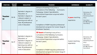POSITION
SALARY
GRADE
EDUCATION TRAINING EXPERIENCE ELIGIBILITY
Teacher
VI
SG-16
Bachelor's degree in
Education; or
Bachelor's degree in
relevant subject or
learning area with at
least 18 professional
units in Education
24 hours of training in any of or a
cumulative of the following: Curriculum,
Pedagogy, Subject Specialization,
Instructional Supervision acquired within
the last 5 years
or
Completion of NEAP-requisite professional
development program for Career Stage II
(Proficient Teacher)
4 years teaching
experience
Elementary: RA
1080 (Teacher-
Elementary/Secon
dary)
Secondary:
RA 1080 (Teacher-
Secondary)
Teacher
VII
SG-1
7
Bachelor's degree in
Education; or
Bachelor's degree in
relevant subject or
learning area with at
least 18 professional
units in Education
32 hours of training in any of or a
cumulative of the following: Curriculum,
Pedagogy, Subject Specialization,
Instructional Supervision acquired within
the last 5 years;
or
Completion of NEAP-requisite professional
development program for Career Stage II
(Proficient Teacher)
4 years teaching
experience
Elementary: RA
1080 (Teacher-
Elementary/Secon
dary)
Secondary:
RA 1080 (Teacher-
Secondary)
 
