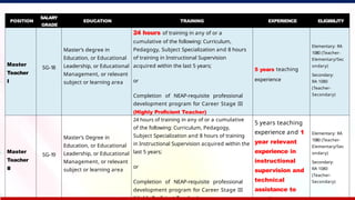 POSITION
SALARY
GRADE
EDUCATION TRAINING EXPERIENCE ELIGIBILITY
Master
Teacher
I
SG-18
Master’s degree in
Education, or Educational
Leadership, or Educational
Management, or relevant
subject or learning area
24 hours of training in any of or a
cumulative of the following: Curriculum,
Pedagogy, Subject Specialization and 8 hours
of training in Instructional Supervision
acquired within the last 5 years;
or
Completion of NEAP-requisite professional
development program for Career Stage III
(Highly Proficient Teacher)
5 years teaching
experience
Elementary: RA
1080 (Teacher-
Elementary/Sec
ondary)
Secondary:
RA 1080
(Teacher-
Secondary)
Master
Teacher
II
SG-19
Master’s Degree in
Education, or Educational
Leadership, or Educational
Management, or relevant
subject or learning area
24 hours of training in any of or a cumulative
of the following: Curriculum, Pedagogy,
Subject Specialization and 8 hours of training
in Instructional Supervision acquired within the
last 5 years;
or
Completion of NEAP-requisite professional
development program for Career Stage III
(Highly Proficient Teacher)
5 years teaching
experience and 1
year relevant
experience in
instructional
supervision and
technical
assistance to
Elementary: RA
1080 (Teacher-
Elementary/Sec
ondary)
Secondary:
RA 1080
(Teacher-
Secondary)
 