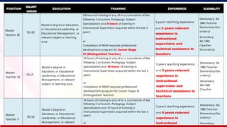 POSITION
SALARY
GRADE
EDUCATION TRAINING EXPERIENCE ELIGIBILITY
Master
Teacher III
SG-20
Master’s degree in Education,
or Educational Leadership, or
Educational Management, or
relevant subject or learning
area
24 hours of training in any of or a cumulative of the
following: Curriculum, Pedagogy, Subject
Specialization and 8 hours of training in
Instructional Supervision acquired within the last 5
years;
or
Completion of NEAP-requisite professional
development program for Career Stage
IV (Distinguished Teacher)
5 years teaching experience
and 2 years relevant
experience in
instructional
supervision and
technical assistance to
teachers
Elementary: RA
1080 (Teacher-
Elementary/Sec
ondary)
Secondary:
RA 1080
(Teacher-
Secondary)
Master
Teacher IV
SG-2
1
Master’s degree in
Education, or Educational
Leadership, or Educational
Management, or relevant
subject or learning area
24 hours of training in any of or a cumulative of the
following: Curriculum, Pedagogy, Subject
Specialization and 16 hours of training in
Instructional Supervision acquired within the last 5
years;
or
Completion of NEAP-requisite professional
development program for Career Stage IV
(Distinguished Teacher)
5 years teaching experience
and 3 years relevant
experience in
instructional
supervision and
technical assistance to
teachers
Elementary: RA
1080 (Teacher-
Elementary/Sec
ondary)
Secondary:
RA 1080
(Teacher
Master
Teacher V
SG-22
Master’s Degree in
Education, or Educational
Leadership, or Educational
Management, or relevant
24 hours of training in any of or a cumulative of the
following: Curriculum, Pedagogy, Subject
Specialization and 16 hours of training in
Instructional Supervision acquired within the last 5
years;
or
5 years teaching experience
and 4 years relevant
experience in
instructional
Elementary: RA
1080 (Teacher-
Elementary/Sec
ondary)
Secondary:
 