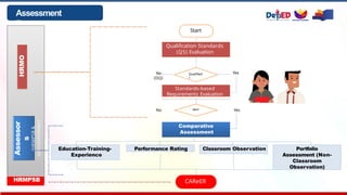 Assessment
Process
Qualification Standards
(QS) Evaluation
Standards-based
Requirements Evaluation
Comparative
Assessment
Education-Training-
Experience
Performance Rating Classroom Observation
CAReER
Start
Qualified
?
Met?
Yes
No
(DQ)
Yes
No
Portfolio
Assessment (Non-
Classroom
Observation)
HRMO
Assessor
s
(HRMPSB
&
subcommittees)
HRMPSB
 