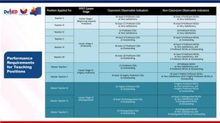 Position Applied For
PPST Career
Stage Classroom Observable Indicators Non-Classroom Observable Indicators
Teacher II Career Stage I
(Beginning towards
Proficient)
At least 6 Proficient COIs
at Very Satisfactory
At least 4 Proficient NCOIs
at Very Satisfactory
Teacher III
At least 12 Proficient COIs
at Very Satisfactory
At least 8 Proficient NCOIs
at Very Satisfactory
Teacher IV
Career Stage II
(Proficient)
21 Proficient COIs
at Very Satisfactory
16 Proficient NCOIs
at Very Satisfactory
Teacher V
At least 6 Proficient COIs
at Outstanding
At least 4 Proficient NCOIs
at Outstanding
Teacher VI
At least 12 Proficient COIs
at Outstanding
At least 4 Proficient NCOIs
at Very Satisfactory; and
4 Proficient NCOls at Outstanding
Teacher VII
At least 18 Proficient COIs
at Outstanding
At least 6 Proficient NCOIs
at Very Satisfactory; and
6 Proficient NCOls at Outstanding
Master Teacher I
Career Stage III
(Highly Proficient)
21 Proficient COIs
at Outstanding
8 Proficient NCOIs
at Very Satisfactory; and
8 Proficient NCOls at Outstanding
Master Teacher II
At least 10 Highly Proficient COIs
at Outstanding
At least 5 Highly Proficient NCOIs
at Very Satisfactory; and 5 Highly Proficient NCOls at
Outstanding
Master Teacher III
Career Stage IV
(Distinguished)
21 Highly Proficient COIs
at Outstanding
8 Highly Proficient NCOIs
at Very Satisfactory; and
8 Highly Proficient NCOIs
at Outstanding
Master Teacher IV
At least 10 Distinguished COIs
at Outstanding
At least 5 Distinguished NCOIs
at Very Satisfactory; and
5 Distinguished NCOls
at Outstanding
Master Teacher V
21 Distinguished COIs
at Outstanding
8 Distinguished NCOls
at Very Satisfactory; and
8 Distinguished NCOIs at Outstanding
Performance
Requirements
for Teaching
Positions
 