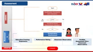 Assessment
Process
Qualification Standards
(QS) Evaluation
Standards-based
Requirements Evaluation
Comparative
Assessment
Education-Training-
Experience
Performance Rating Classroom Observation
CAReER
Start
Qualified
?
Met?
Yes
No
(DQ)
Yes
No
Portfolio
Assessment (Non-
Classroom
Observation)
HRMO
Assessor
s
(HRMPSB
&
subcommittees)
HRMPSB
 
