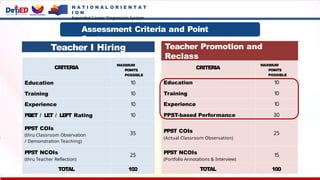 Assessment Criteria and Point
System
CRITERIA
MAXIMUM
POINTS
POSSIBLE
Education 10
Training 10
Experience 10
PBET / LET / LEPT Rating 10
PPST COIs
(thru Classroom Observation
/ Demonstration Teaching)
35
PPST NCOIs
(thru Teacher Reflection)
25
TOTAL 100
CRITERIA
MAXIMUM
POINTS
POSSIBLE
Education 10
Training 10
Experience 10
PPST-based Performance 30
PPST COIs
(Actual Classroom Observation)
25
PPST NCOIs
(Portfolio Annotations & Interview)
15
TOTAL 100
Teacher I Hiring Teacher Promotion and
Reclass
N A T I O N A L O R I E N T A T
I O N
Expanded Career Progression System
 