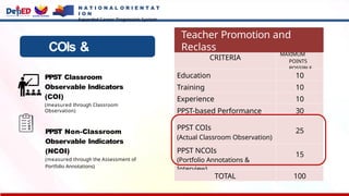 N A T I O N A L O R I E N T A T
I O N
Expanded Career Progression System
COIs &
NCOIs
CRITERIA
MAXIMUM
POINTS
POSSIBLE
Education 10
Training 10
Experience 10
PPST-based Performance 30
PPST COIs
(Actual Classroom Observation)
25
PPST NCOIs
(Portfolio Annotations &
Interview)
15
TOTAL 100
Teacher Promotion and
Reclass
PPST Classroom
Observable Indicators
(COI)
(measured through Classroom
Observation)
PPST Non-Classroom
Observable Indicators
(NCOI)
(measured through the Assessment of
Portfolio Annotations)
 