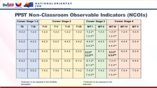 N A T I O N A L O R I E N T A T
I O N
Expanded Career Progression System
84
PPST Non-Classroom Observable Indicators (NCOIs)
6.3.3*
6.3.4**
5.2.2*
5.2.3**
*Indicator to be assessed in the Portfolio
Annotation
**Indicator to be assessed in the
Interview
 