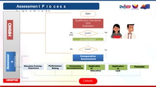 N A T I O N A L O R I E N T A
T I O N
AssessmenEtxpPanrdoedcCeasreser
PfroogrreSsscionhSoysotelmPrincipal
Qualification Standards
(QS)
Evaluation
SH ASSESSMENT
Comparative
Assessment
Education-Training-
Experience
Performance
Rating
Outstanding
Accomplishments
CAReER
Start
Qualified
?
Qualified?
Yes
No
(DQ)
Yes
No
Application
of
Education
HRMO
Assessor
s
(HRMPSB
&
subcommittees)
HRMPSB
Application
of
L&D
Potential
 
