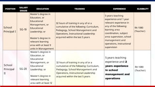 POSITION
SALARY
GRADE
EDUCATION TRAINING EXPERIENCE ELIGIBILITY
School
Principal I
SG-19
Master's degree in
Education, or
Educational
Management, or
Educational
Leadership; or
Master's degree in
relevant learning
area with at least 9
units in Management
32 hours of training in any of or a
cumulative of the following: Curriculum,
Pedagogy, School Management and
Operations, Instructional Leadership
acquired within the last 5 years
5 years teaching
experience and 1 year
relevant experience in
any of the following:
learning area
coordination, subject
area supervision, school
management and
operations, instructional
supervision
RA 1080
(Teacher)
School
Principal
II
SG-20
Master's degree in
Education, or
Educational
Management, or
Educational
Leadership; or
Master's degree in
relevant learning
area with at least 1
2
32 hours of training in any of or a
cumulative of the following: Curriculum,
Pedagogy, School Management and
Operations, Instructional Leadership
acquired within the last 5 years
5 years teaching
experience and 2
years experience
in school
management and
operations
RA 1080
(Teacher)
 
