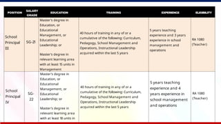 POSITION
SALARY
GRADE
EDUCATION TRAINING EXPERIENCE ELIGIBILITY
School
Principal
III
SG-21
Master's degree in
Education, or
Educational
Management, or
Educational
Leadership; or
Master's degree in
relevant learning area
with at least 15 units in
Management
40 hours of training in any of or a
cumulative of the following: Curriculum,
Pedagogy, School Management and
Operations, Instructional Leadership
acquired within the last 5 years
5 years teaching
experience and 3 years
experience in school
management and
operations
RA 1080
(Teacher)
School
Principal
IV
SG-
22
Master's degree in
Education, or
Educational
Management, or
Educational
Leadership; or
Master's degree in
relevant learning area
with at least 18 units in
40 hours of training in any of or a
cumulative of the following: Curriculum,
Pedagogy, School Management and
Operations, Instructional Leadership
acquired within the last 5 years
5 years teaching
experience and 4
years experience in
school management
and operations
RA 1080
(Teacher)
 