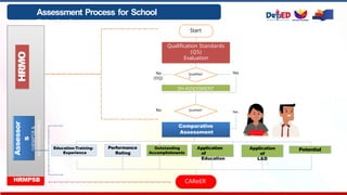 Assessment Process for School
Principal
Qualification Standards
(QS)
Evaluation
SH ASSESSMENT
Comparative
Assessment
Education-Training-
Experience
Performance
Rating
Outstanding
Accomplishments
CAReER
Start
Qualified
?
Qualified?
Yes
No
(DQ)
Yes
No
Application
of
Education
HRMO
Assessor
s
(HRMPSB
&
subcommittees)
HRMPSB
Application
of
L&D
Potential
 