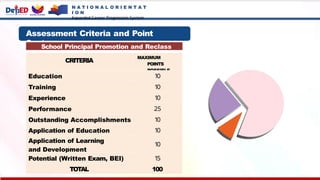 Assessment Criteria and Point
System
CRITERIA
MAXIMUM
POINTS
POSSIBLE
Education 10
Training 10
Experience 10
Performance 25
Outstanding Accomplishments 10
Application of Education 10
Application of Learning
and Development
10
Potential (Written Exam, BEI) 15
TOTAL 100
School Principal Promotion and Reclass
N A T I O N A L O R I E N T A T
I O N
Expanded Career Progression System
 
