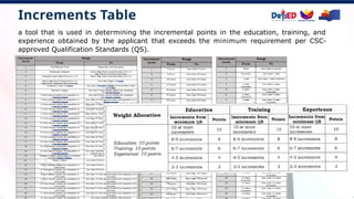 Increments Table
a tool that is used in determining the incremental points in the education, training, and
experience obtained by the applicant that exceeds the minimum requirement per CSC-
approved Qualification Standards (QS).
 